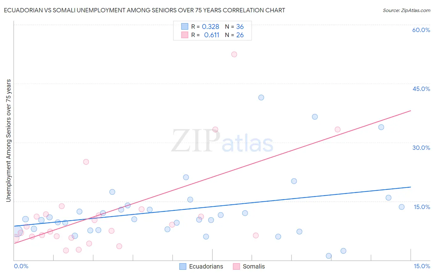 Ecuadorian vs Somali Unemployment Among Seniors over 75 years