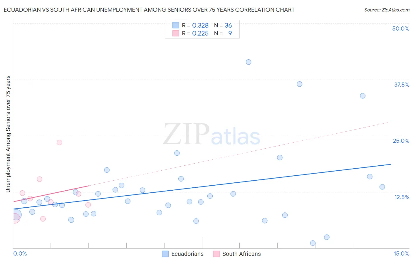 Ecuadorian vs South African Unemployment Among Seniors over 75 years