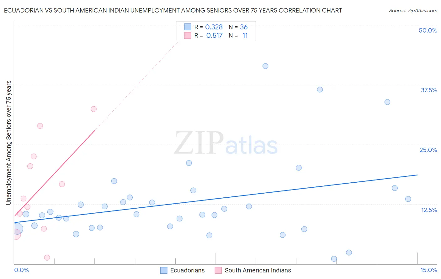Ecuadorian vs South American Indian Unemployment Among Seniors over 75 years