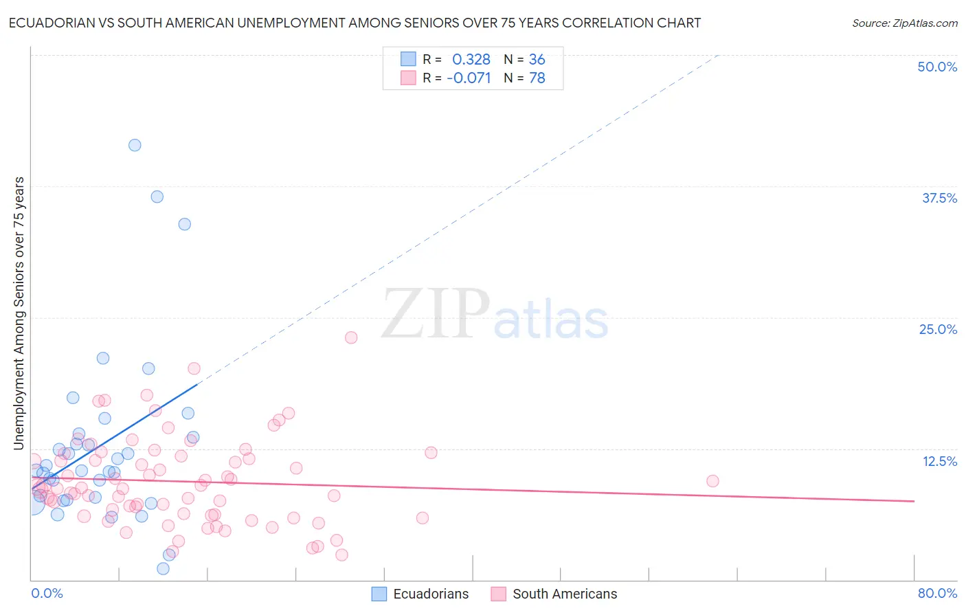 Ecuadorian vs South American Unemployment Among Seniors over 75 years