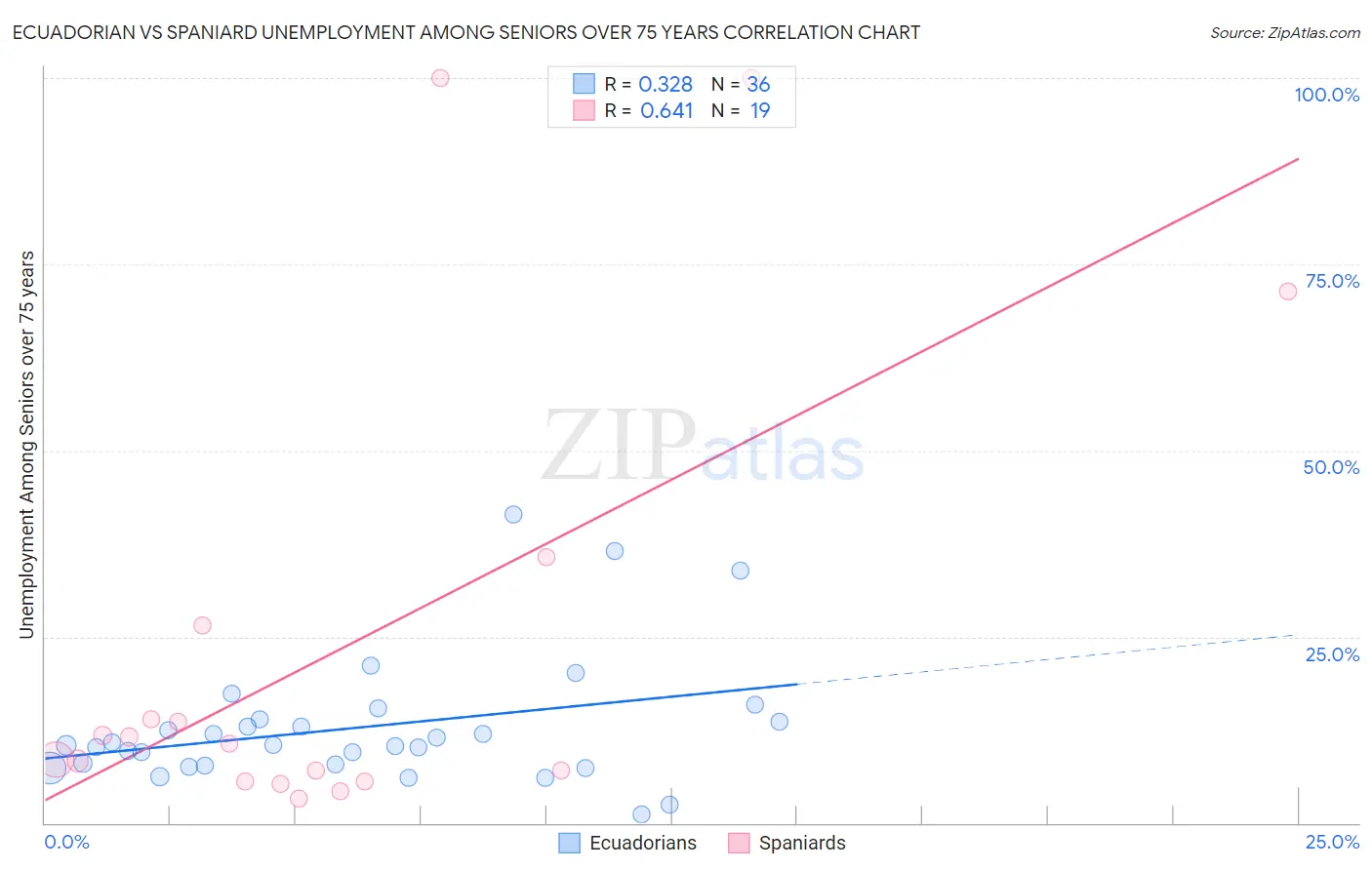 Ecuadorian vs Spaniard Unemployment Among Seniors over 75 years