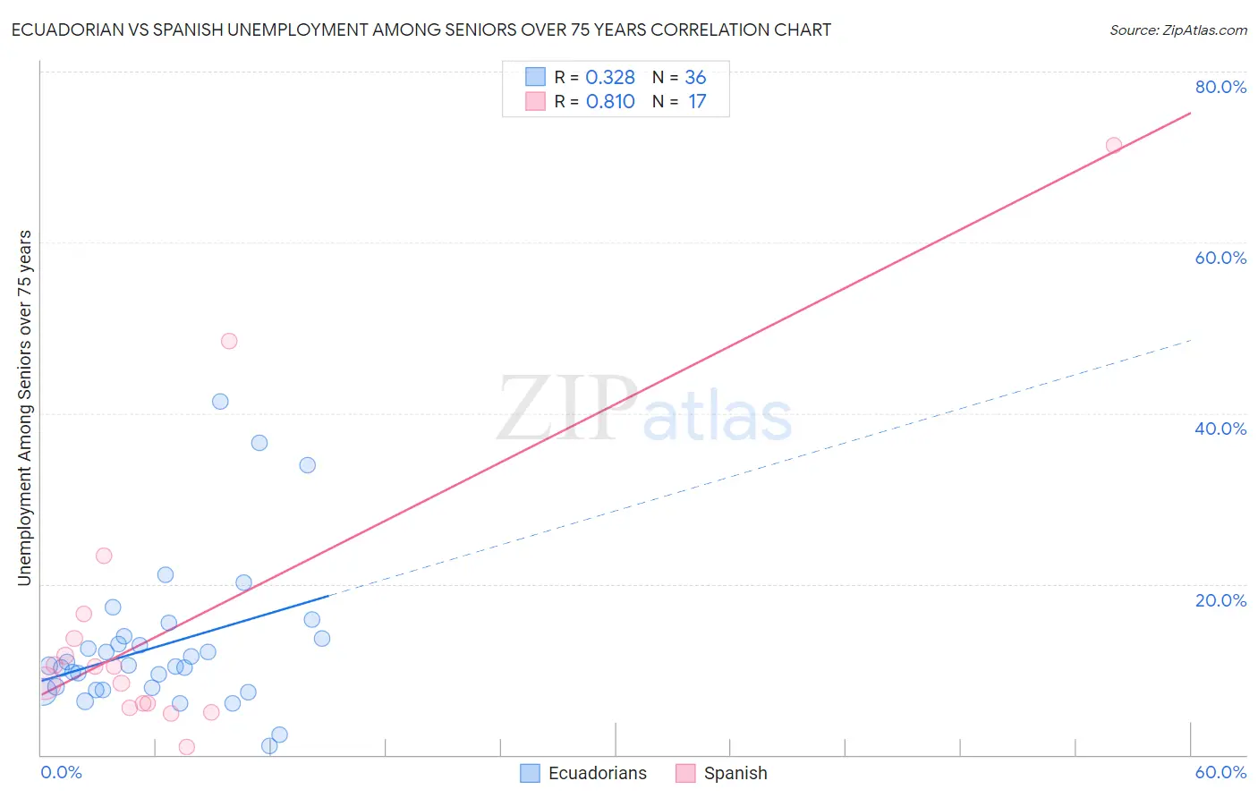 Ecuadorian vs Spanish Unemployment Among Seniors over 75 years