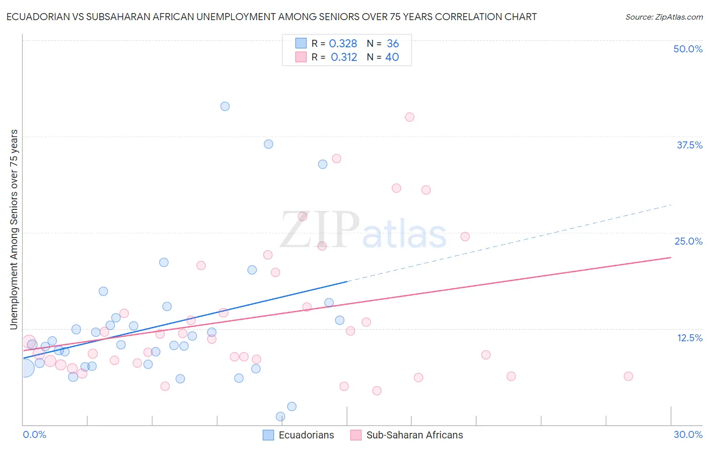 Ecuadorian vs Subsaharan African Unemployment Among Seniors over 75 years