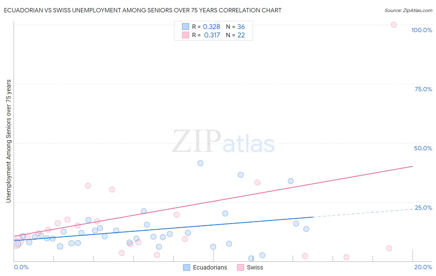 Ecuadorian vs Swiss Unemployment Among Seniors over 75 years