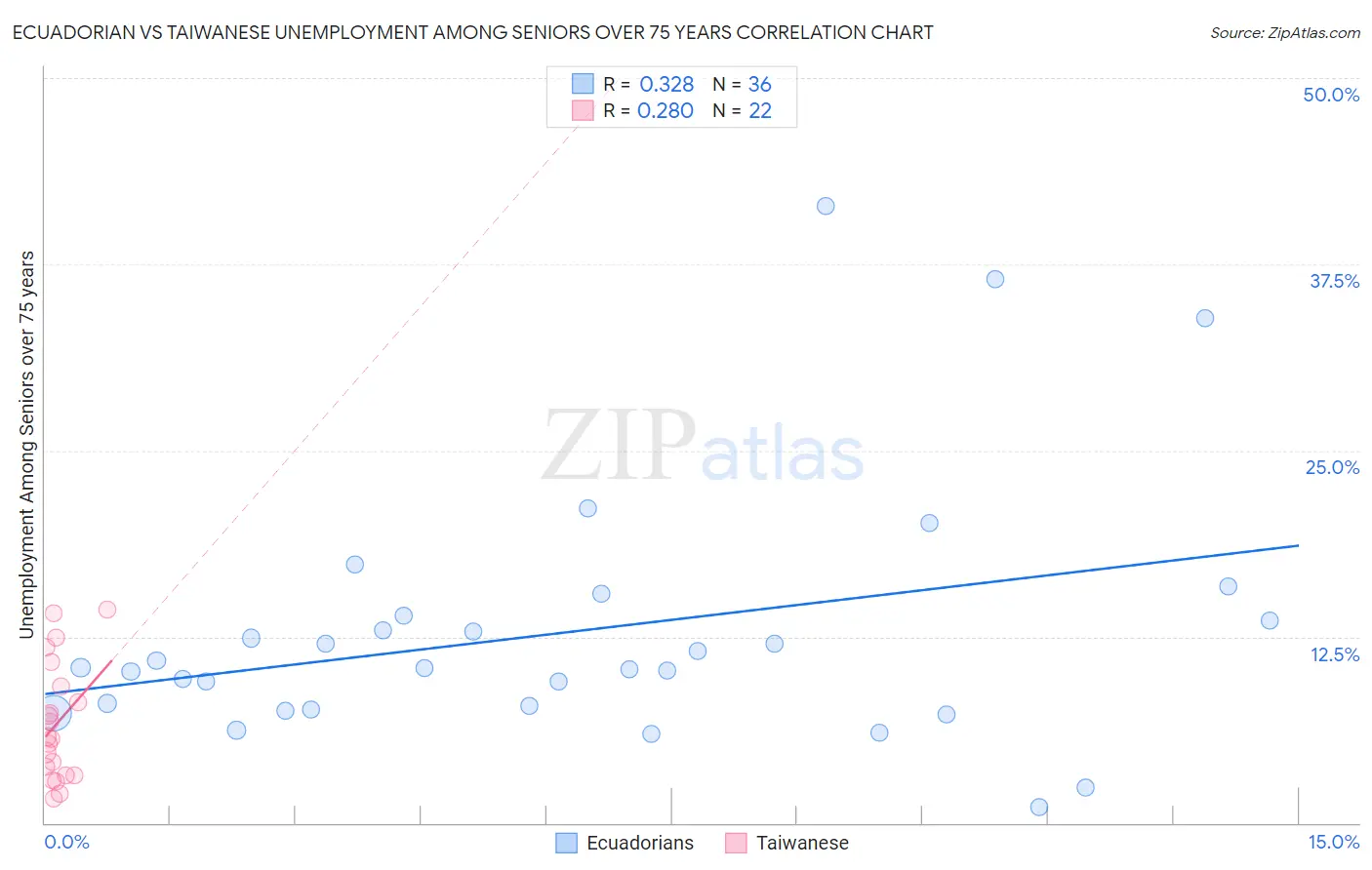 Ecuadorian vs Taiwanese Unemployment Among Seniors over 75 years