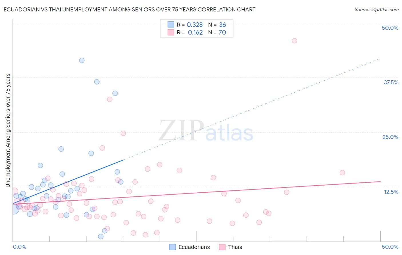 Ecuadorian vs Thai Unemployment Among Seniors over 75 years