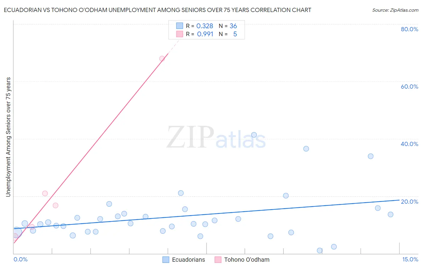 Ecuadorian vs Tohono O'odham Unemployment Among Seniors over 75 years