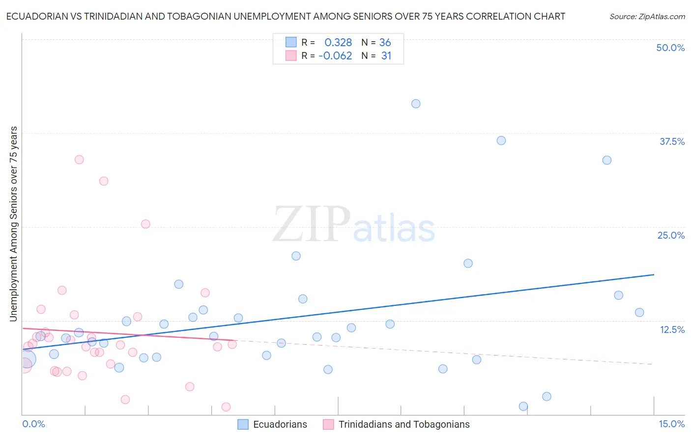 Ecuadorian vs Trinidadian and Tobagonian Unemployment Among Seniors over 75 years