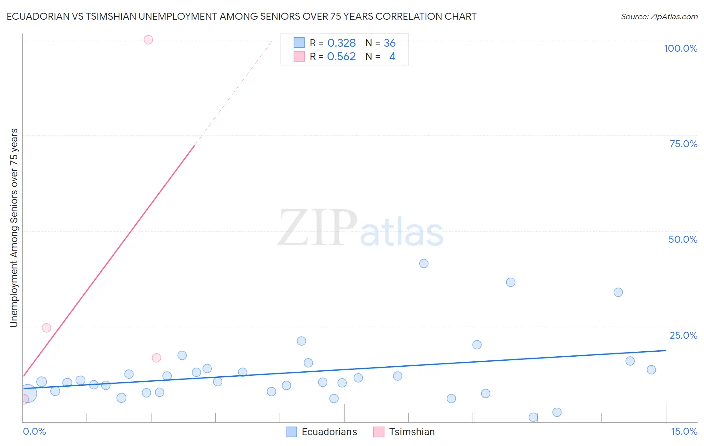 Ecuadorian vs Tsimshian Unemployment Among Seniors over 75 years