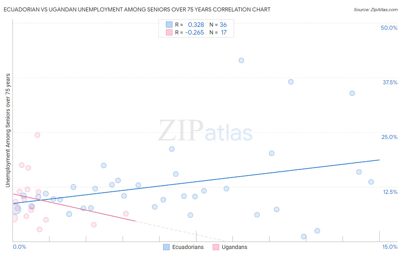 Ecuadorian vs Ugandan Unemployment Among Seniors over 75 years