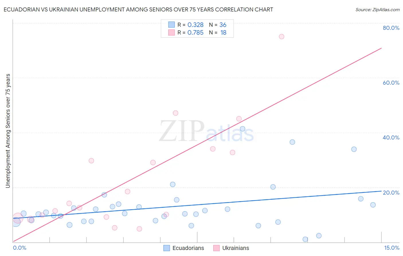 Ecuadorian vs Ukrainian Unemployment Among Seniors over 75 years