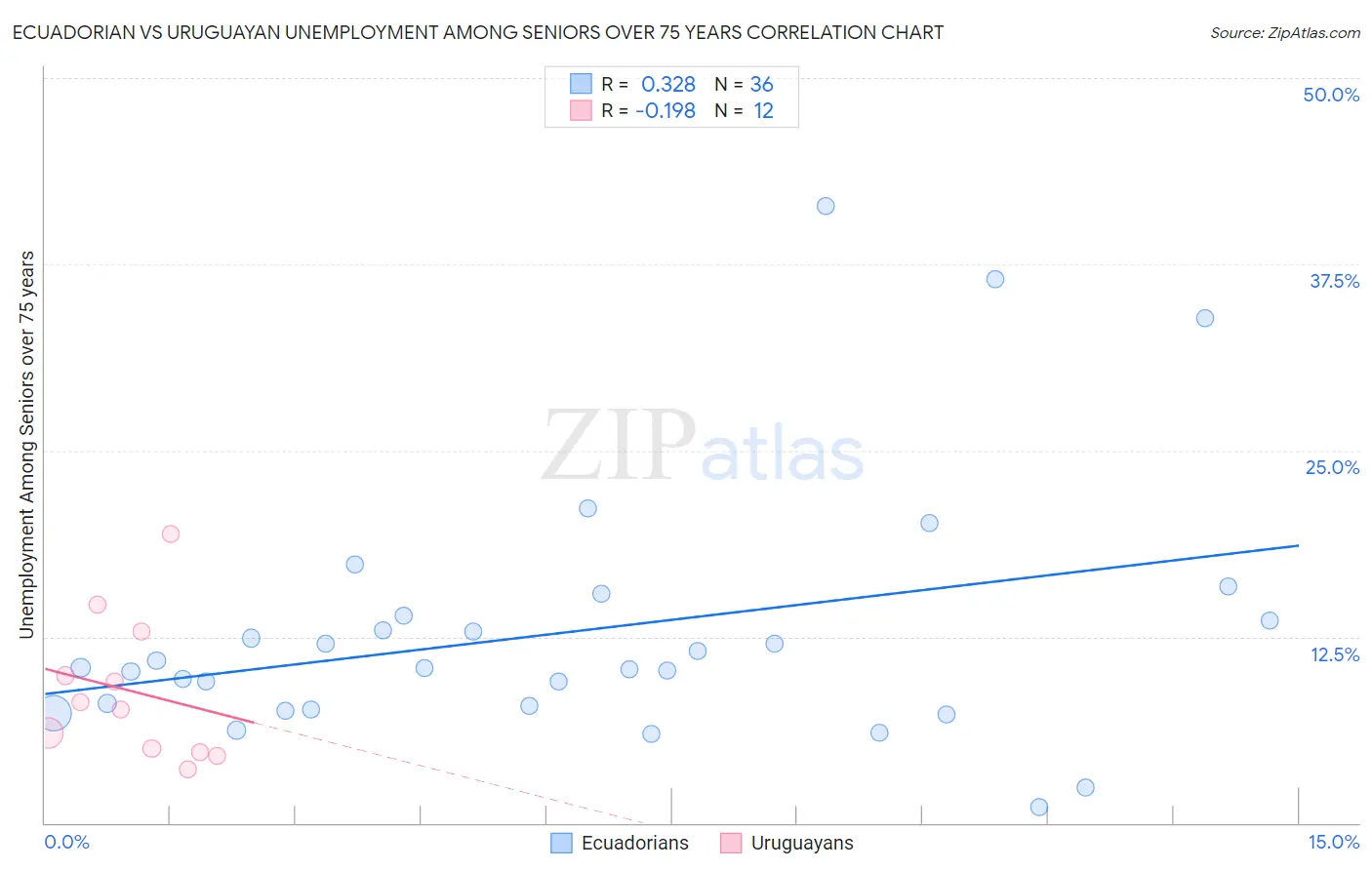 Ecuadorian vs Uruguayan Unemployment Among Seniors over 75 years