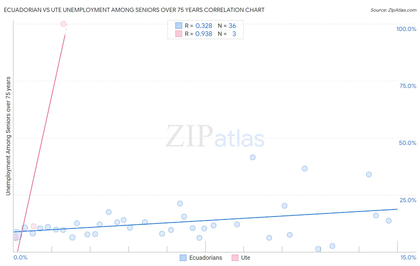 Ecuadorian vs Ute Unemployment Among Seniors over 75 years