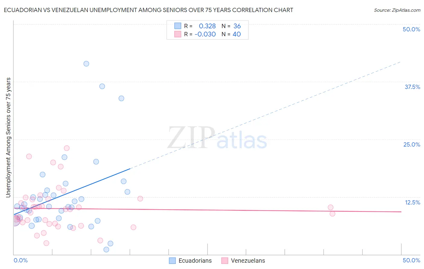 Ecuadorian vs Venezuelan Unemployment Among Seniors over 75 years