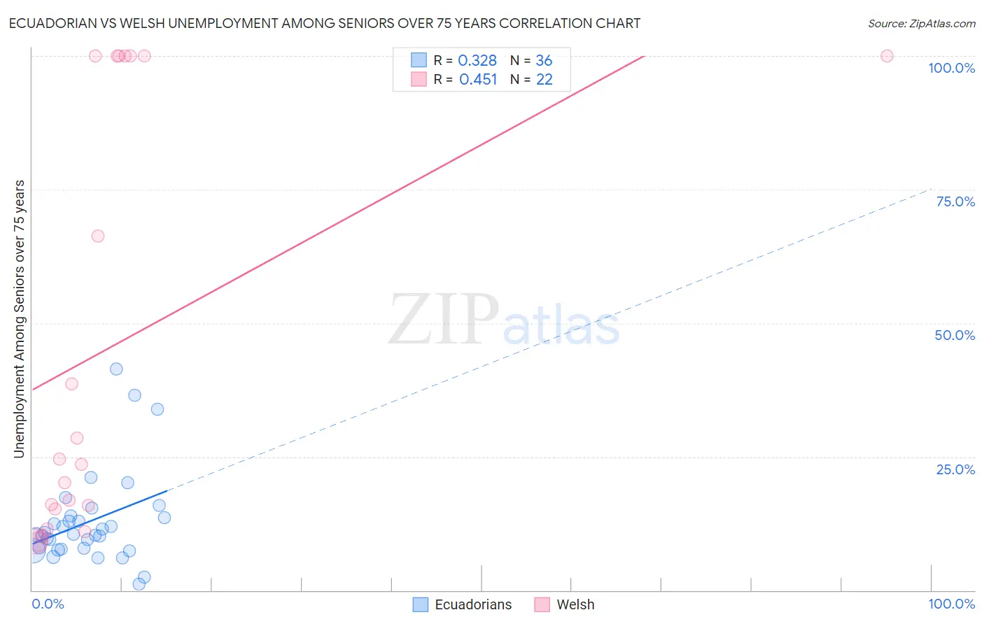 Ecuadorian vs Welsh Unemployment Among Seniors over 75 years