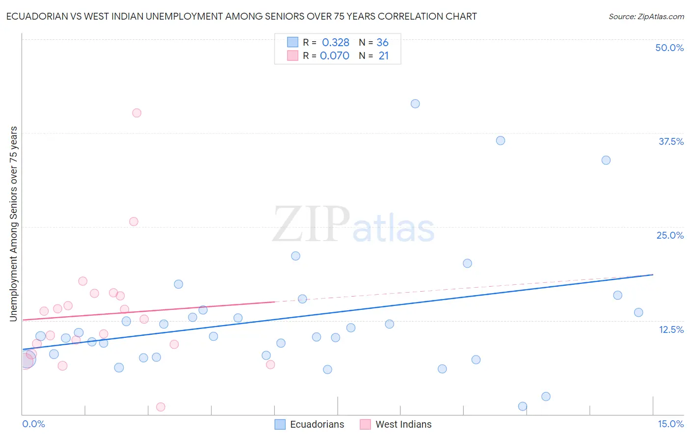 Ecuadorian vs West Indian Unemployment Among Seniors over 75 years