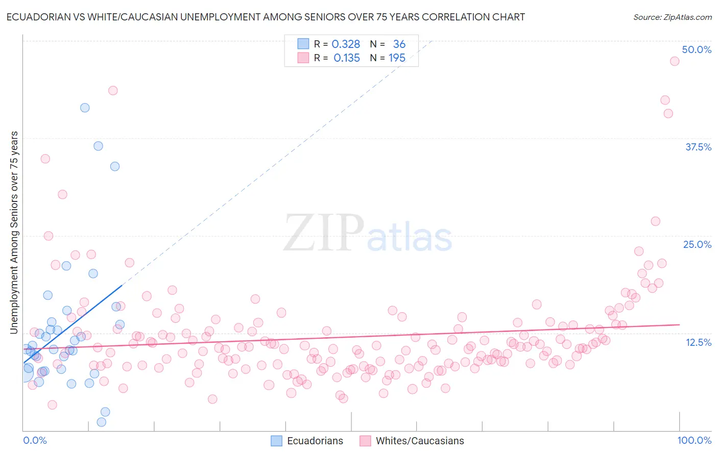 Ecuadorian vs White/Caucasian Unemployment Among Seniors over 75 years