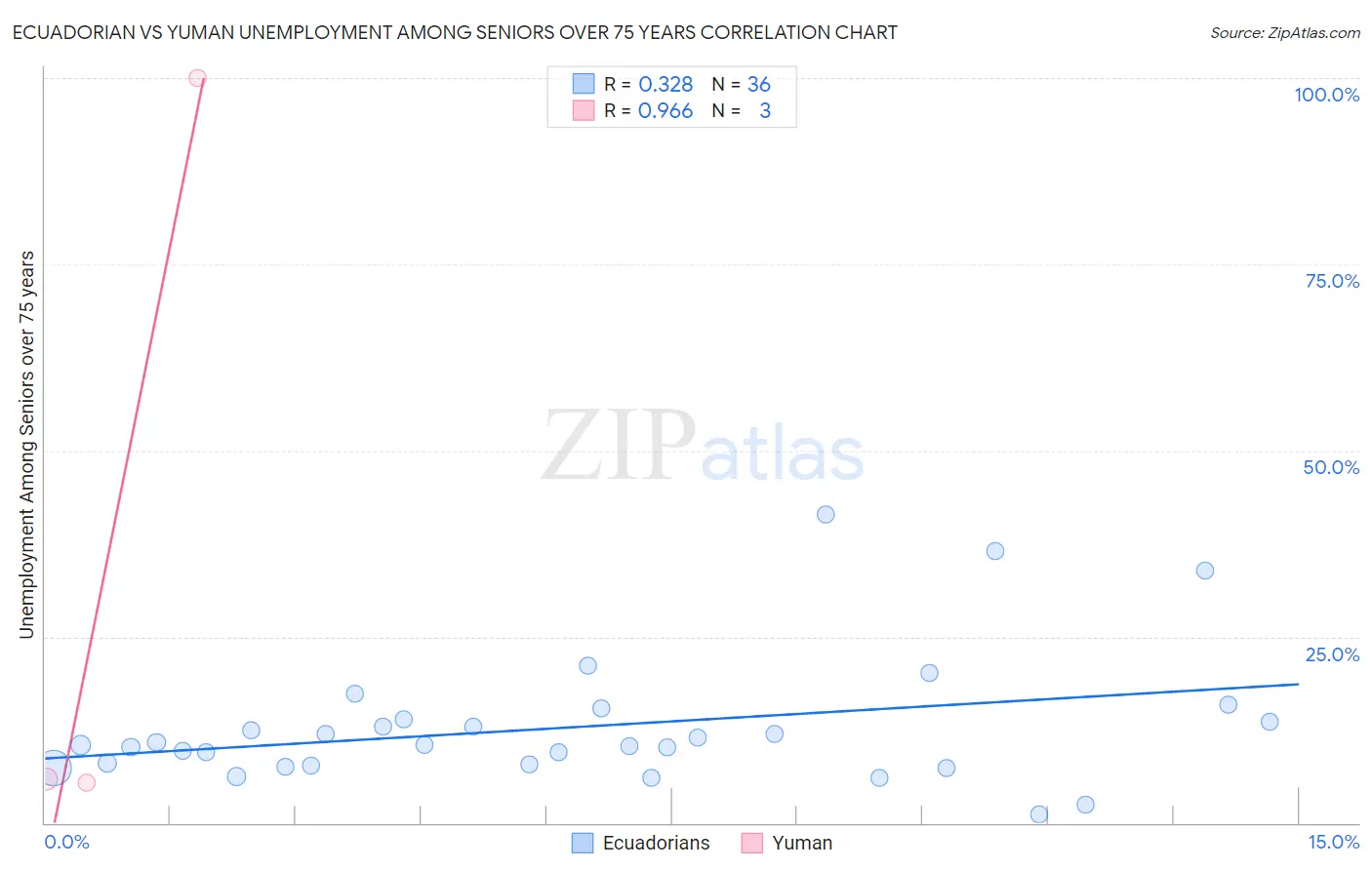 Ecuadorian vs Yuman Unemployment Among Seniors over 75 years