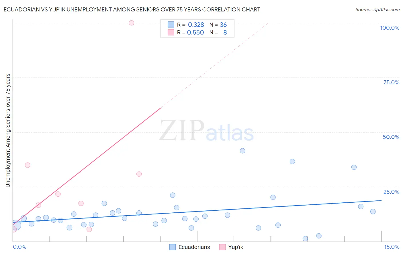 Ecuadorian vs Yup'ik Unemployment Among Seniors over 75 years