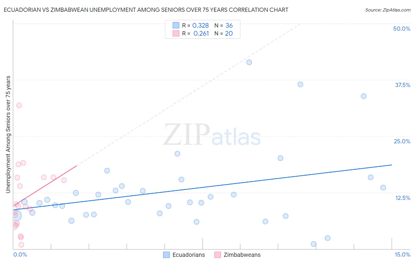 Ecuadorian vs Zimbabwean Unemployment Among Seniors over 75 years