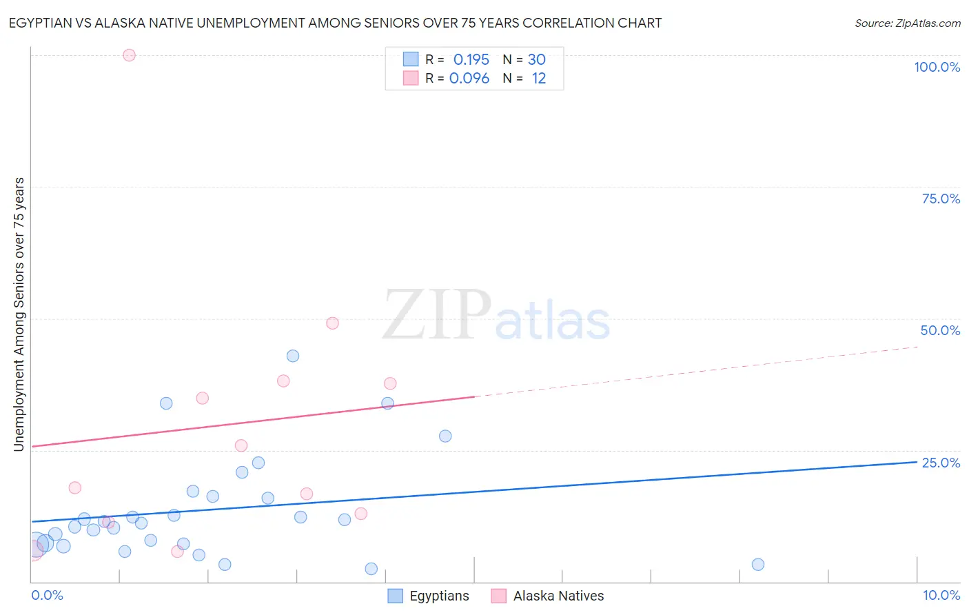 Egyptian vs Alaska Native Unemployment Among Seniors over 75 years