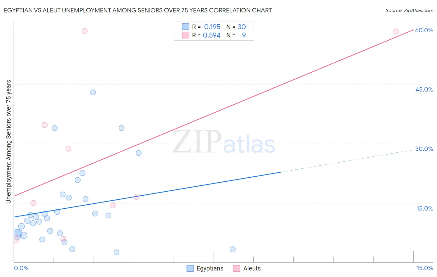 Egyptian vs Aleut Unemployment Among Seniors over 75 years
