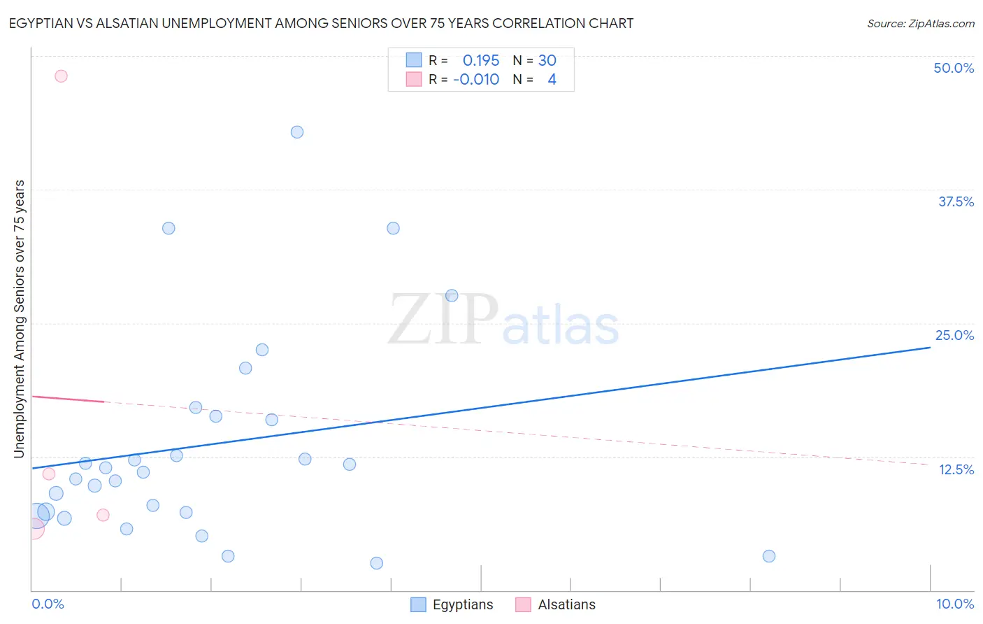 Egyptian vs Alsatian Unemployment Among Seniors over 75 years