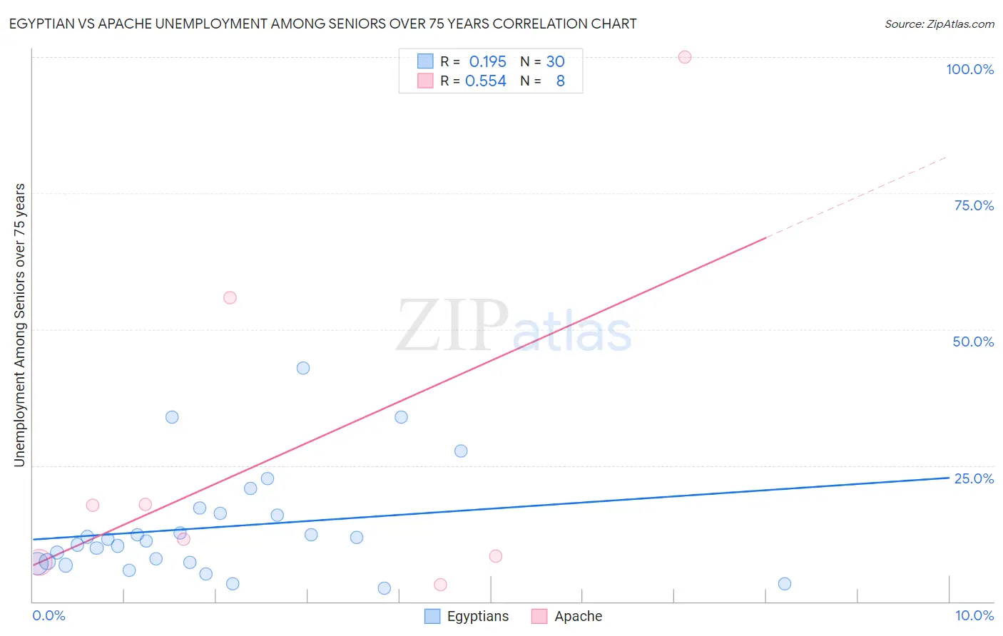 Egyptian vs Apache Unemployment Among Seniors over 75 years