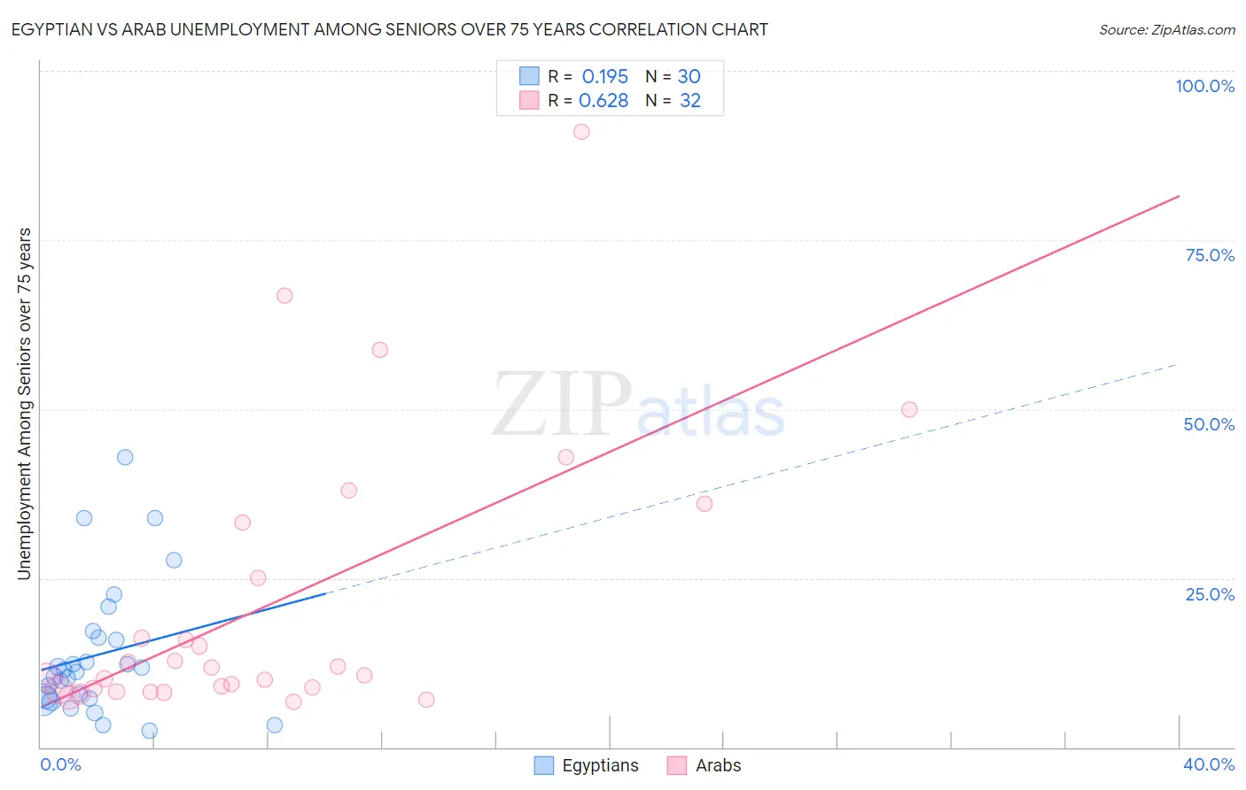 Egyptian vs Arab Unemployment Among Seniors over 75 years