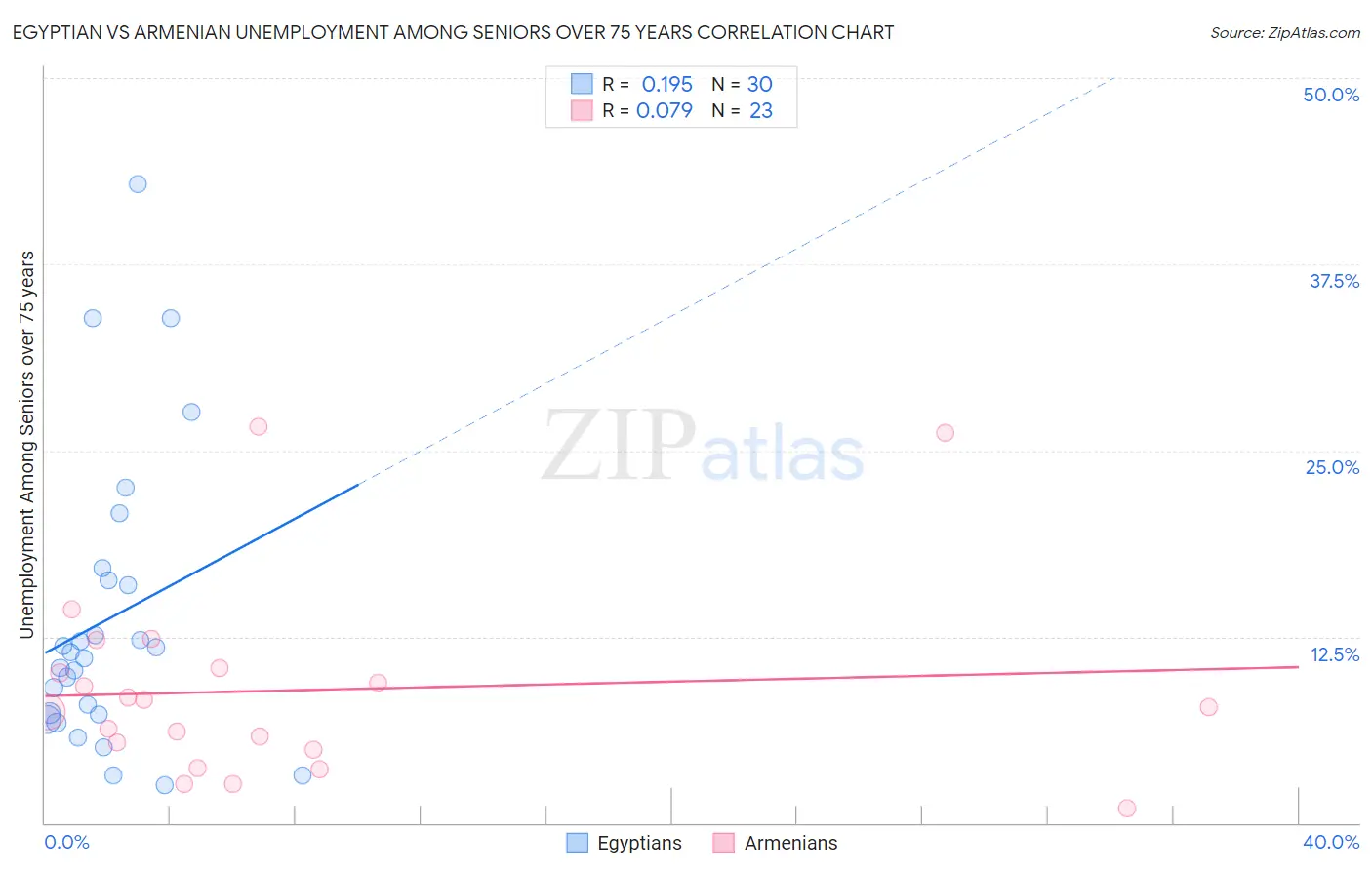 Egyptian vs Armenian Unemployment Among Seniors over 75 years