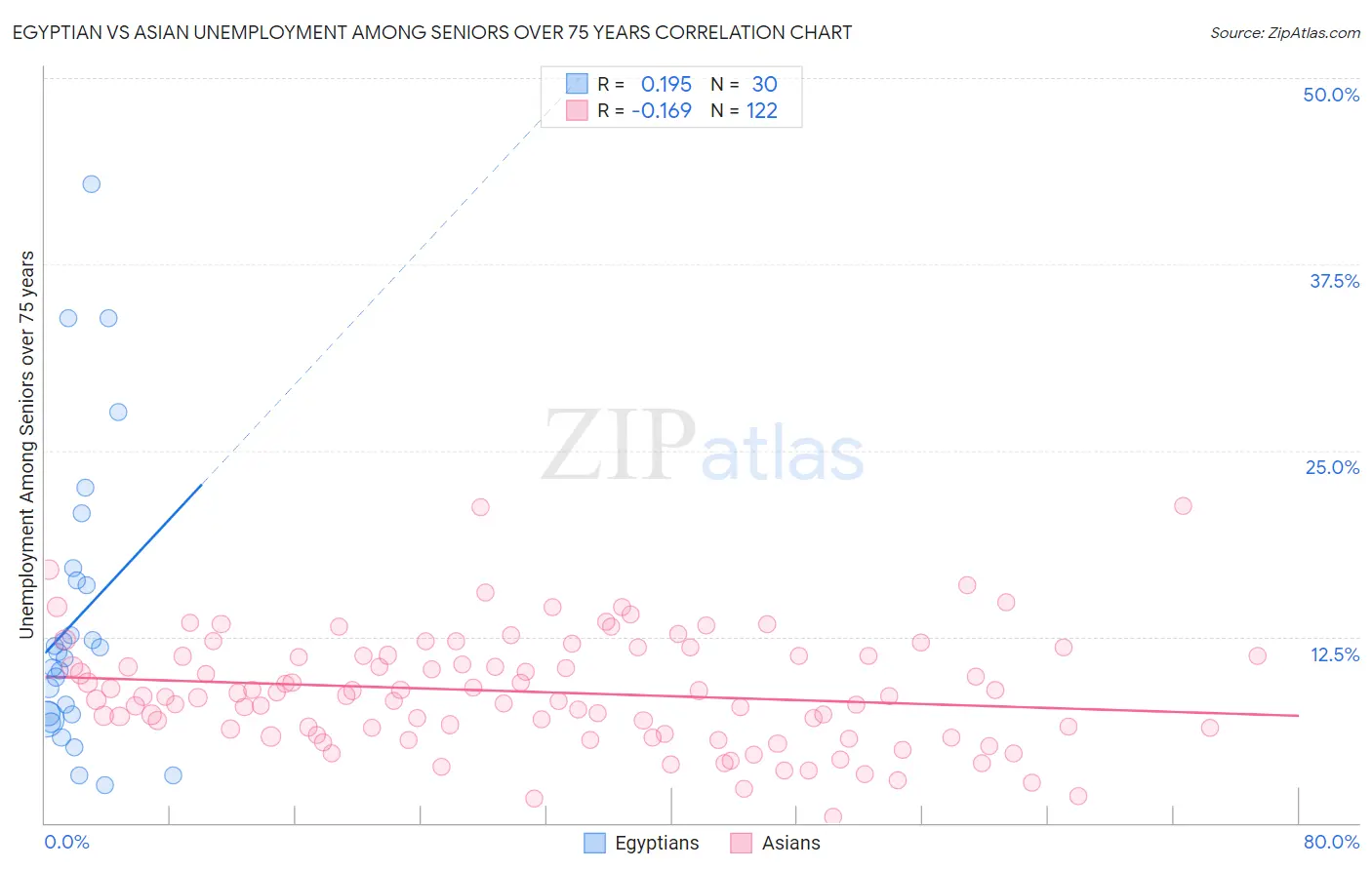 Egyptian vs Asian Unemployment Among Seniors over 75 years