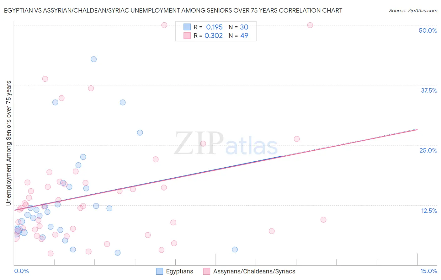 Egyptian vs Assyrian/Chaldean/Syriac Unemployment Among Seniors over 75 years