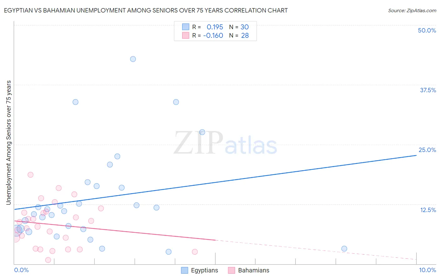 Egyptian vs Bahamian Unemployment Among Seniors over 75 years