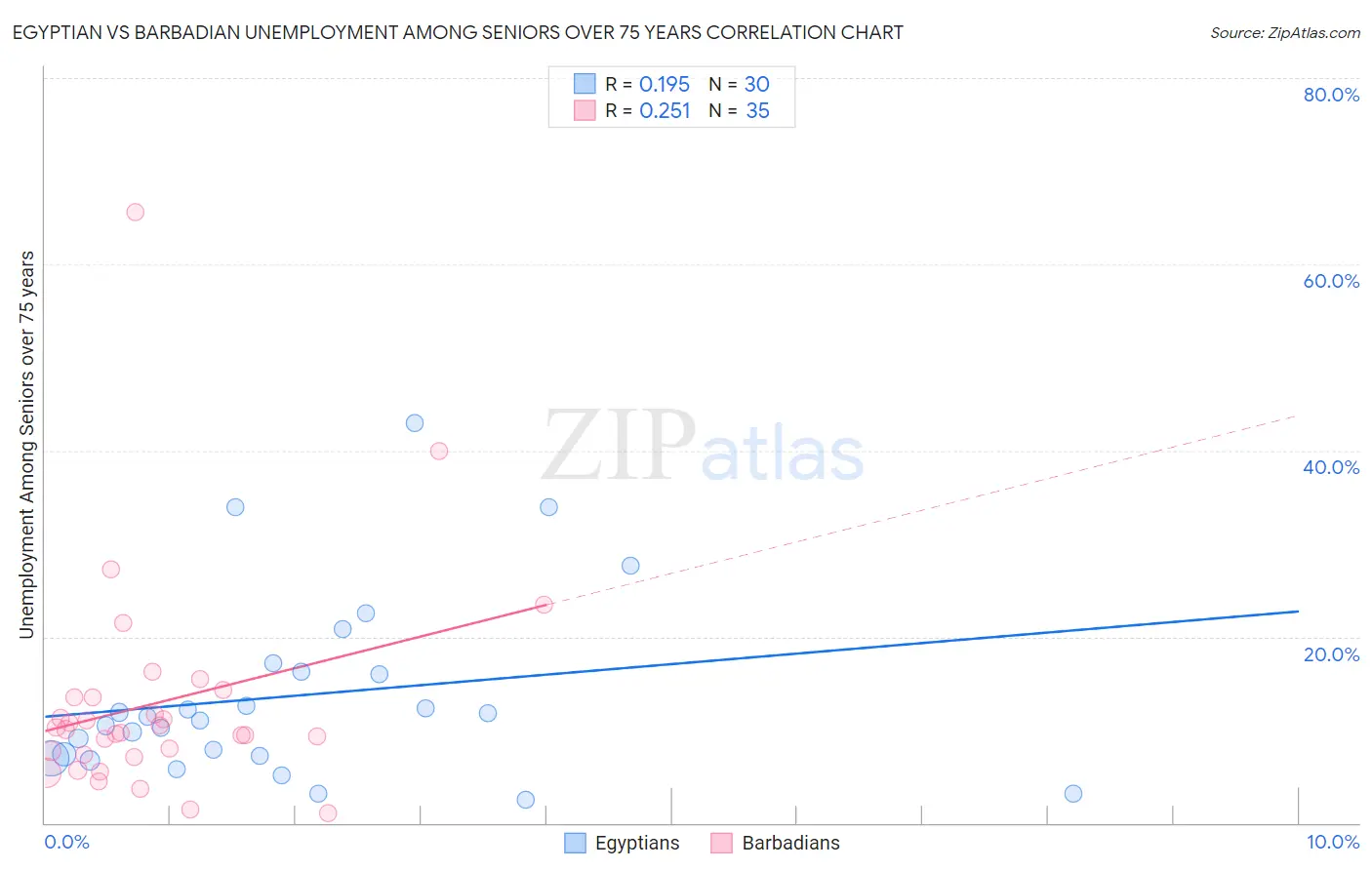 Egyptian vs Barbadian Unemployment Among Seniors over 75 years