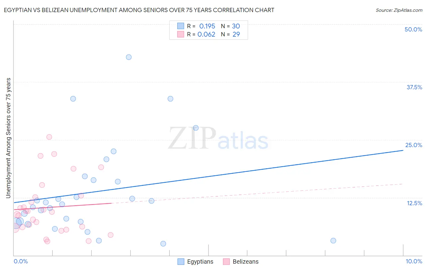 Egyptian vs Belizean Unemployment Among Seniors over 75 years
