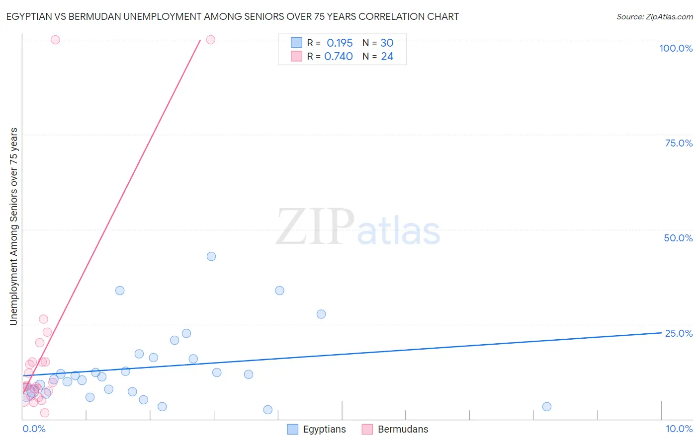 Egyptian vs Bermudan Unemployment Among Seniors over 75 years