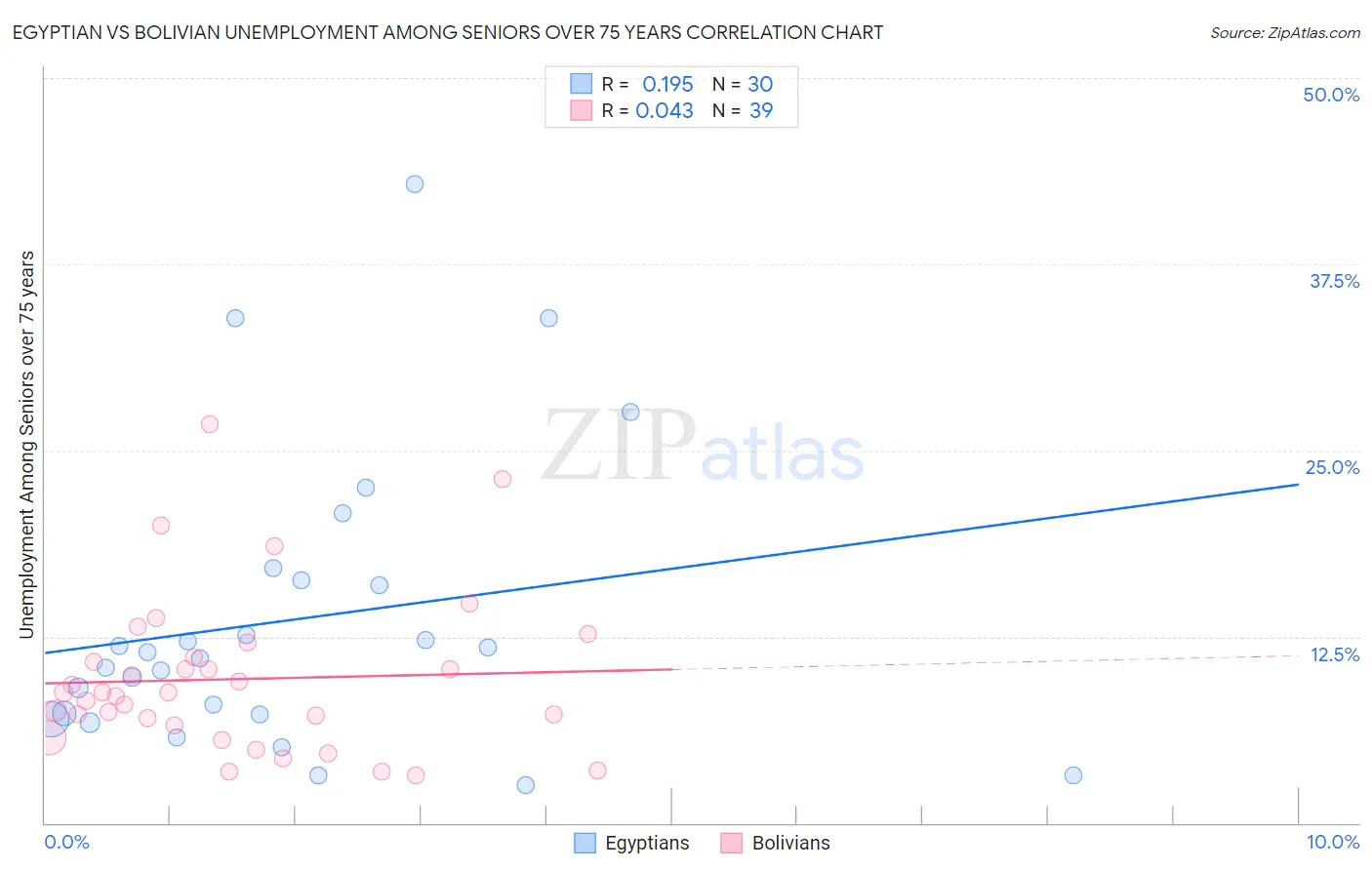 Egyptian vs Bolivian Unemployment Among Seniors over 75 years