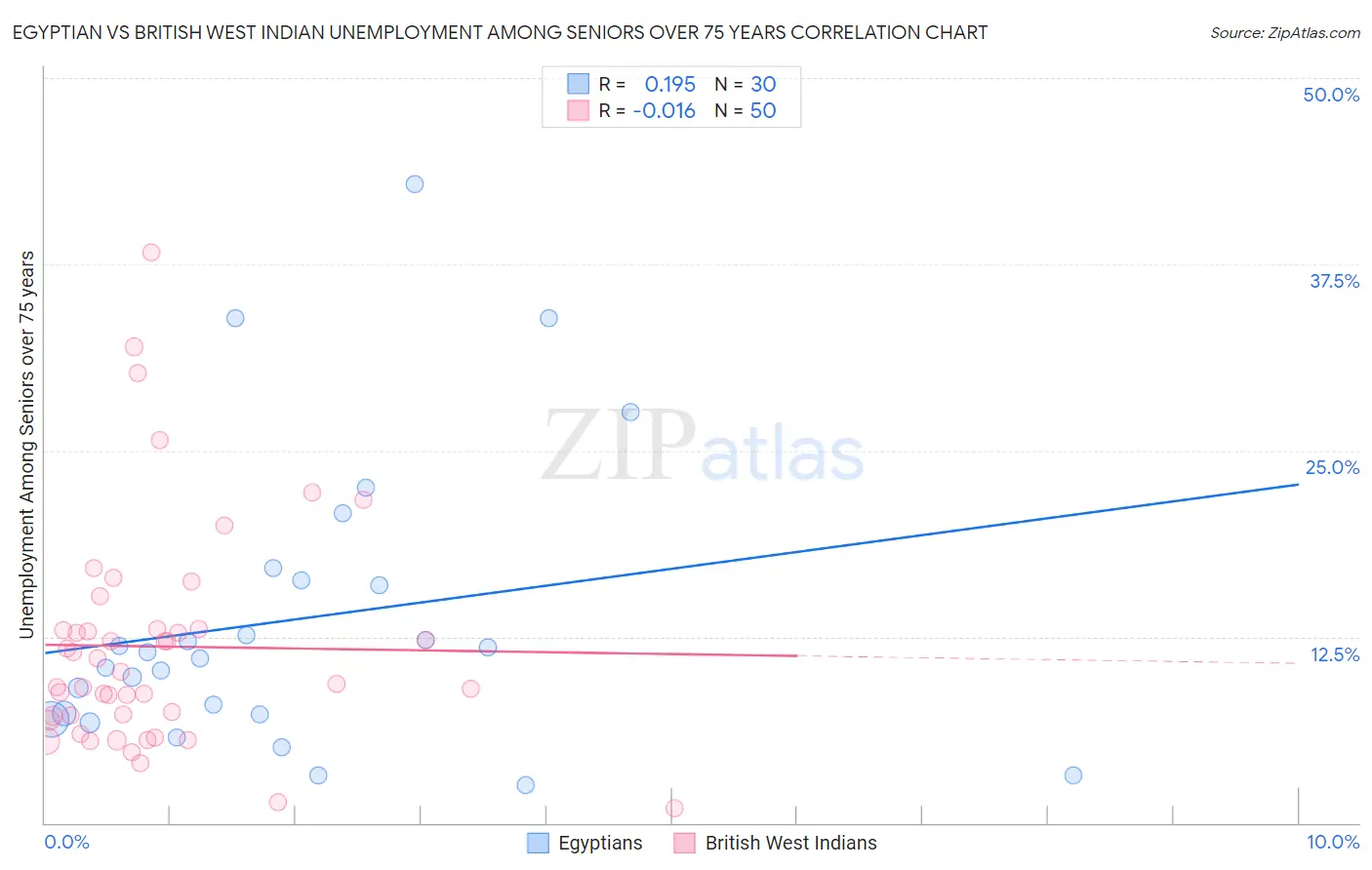 Egyptian vs British West Indian Unemployment Among Seniors over 75 years