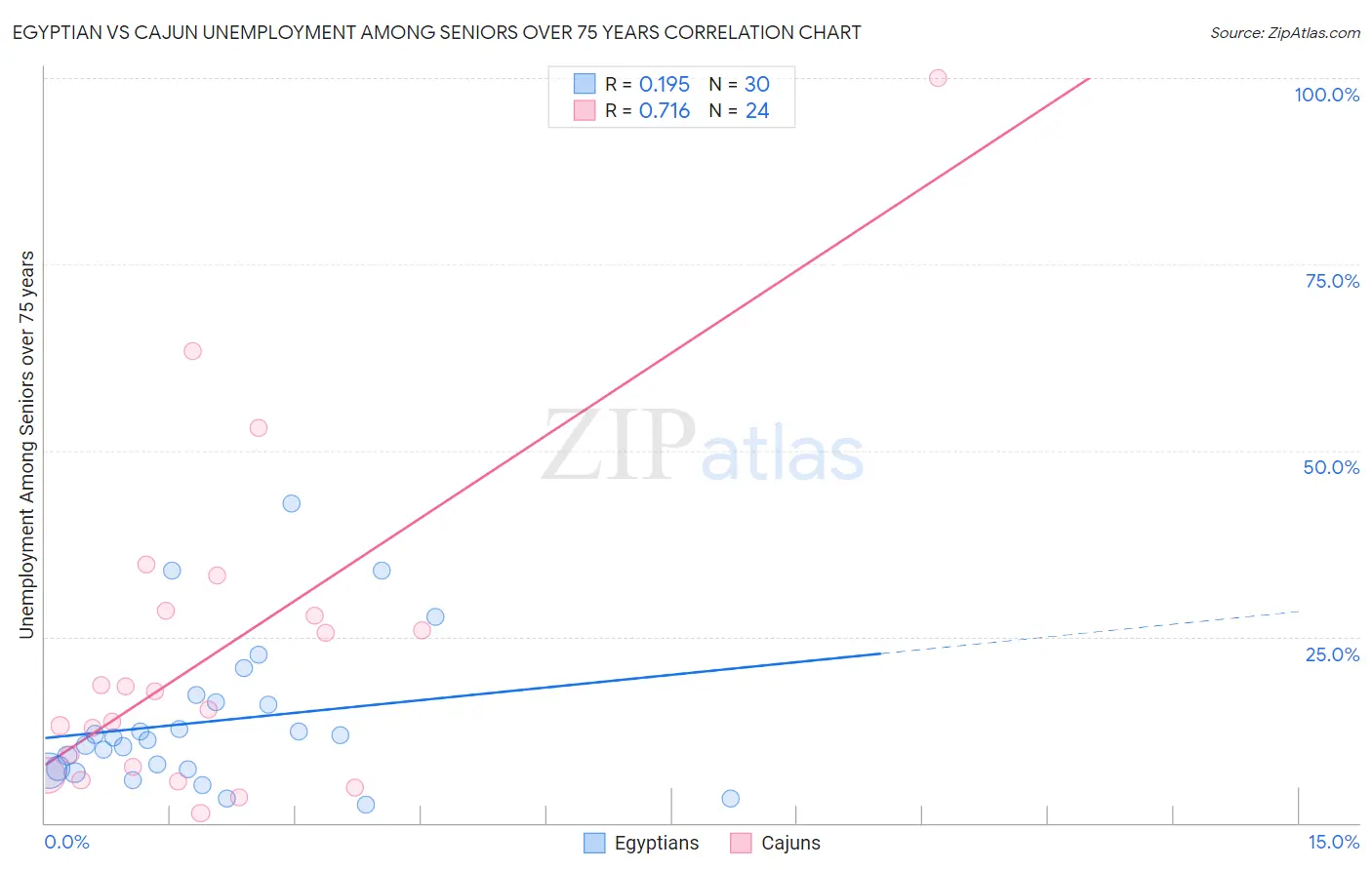 Egyptian vs Cajun Unemployment Among Seniors over 75 years