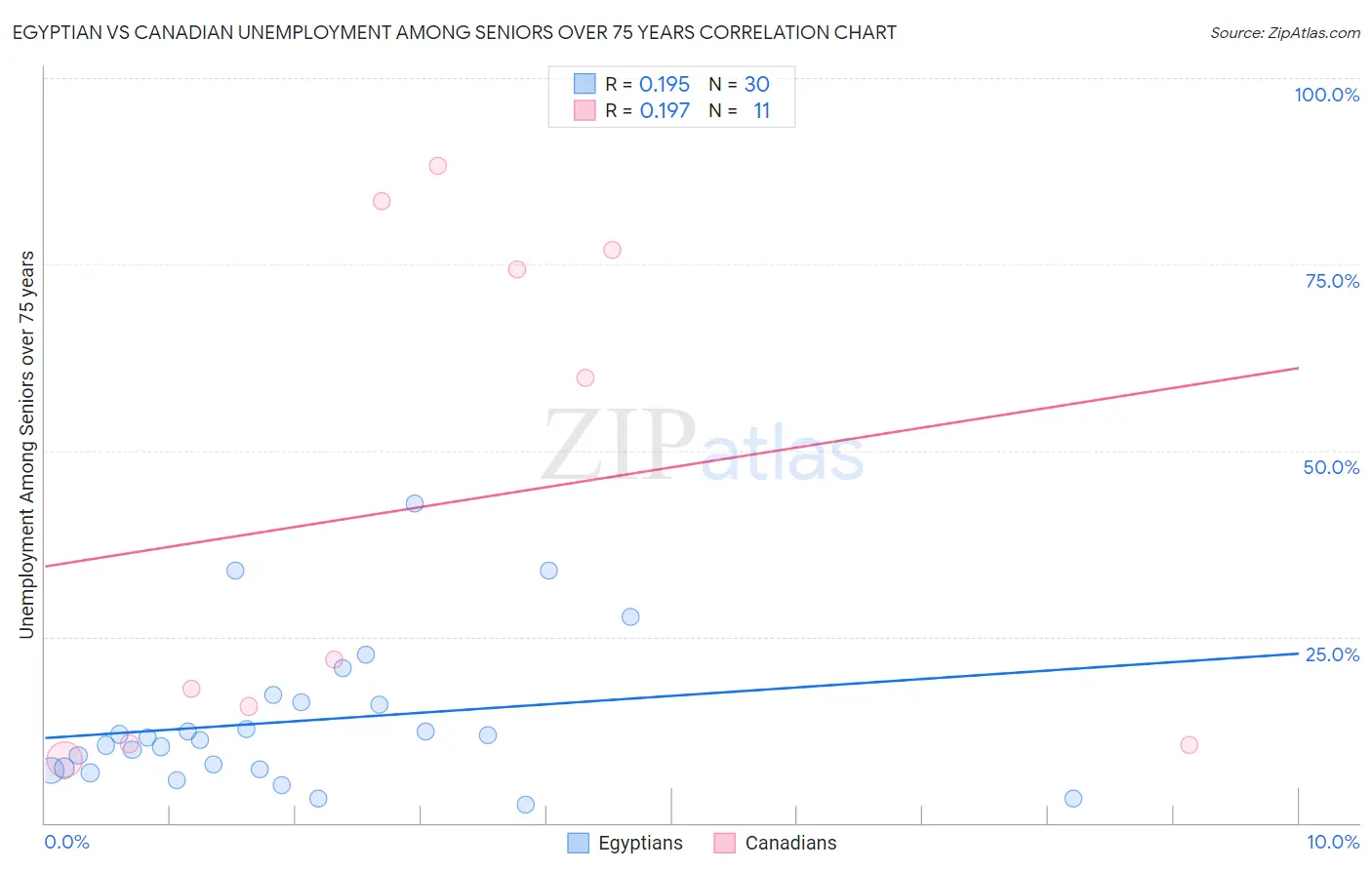 Egyptian vs Canadian Unemployment Among Seniors over 75 years
