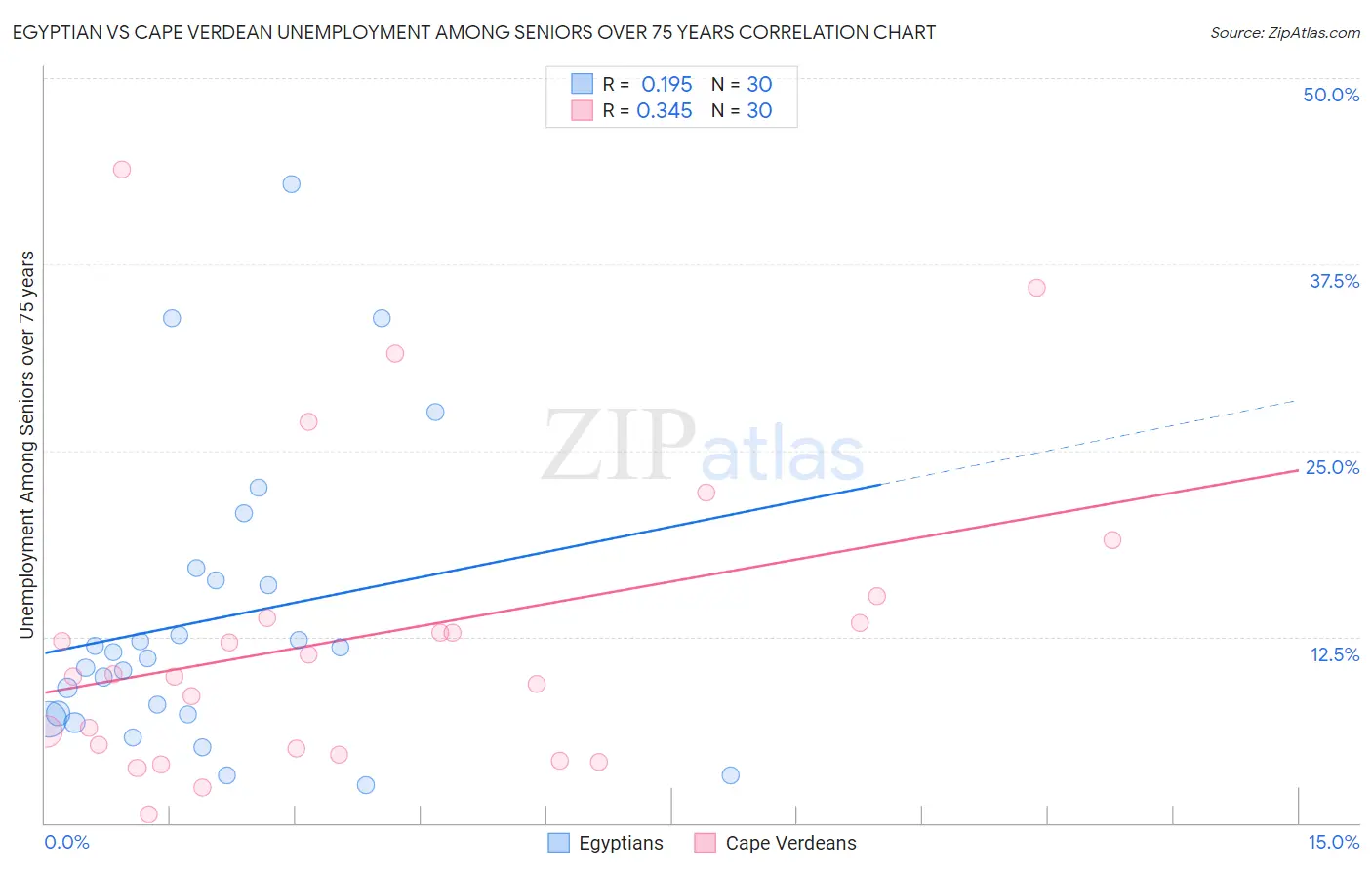 Egyptian vs Cape Verdean Unemployment Among Seniors over 75 years