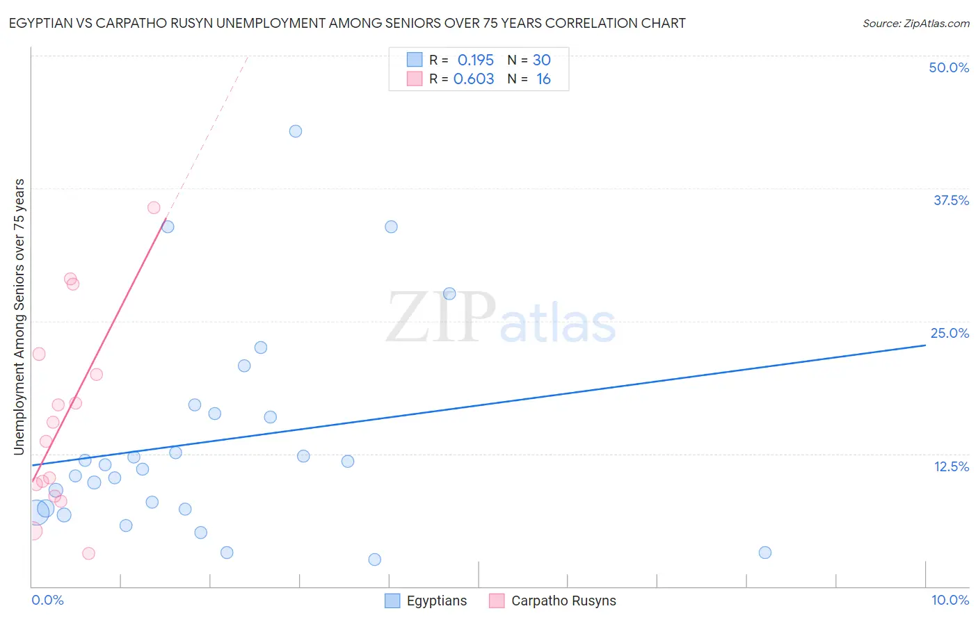 Egyptian vs Carpatho Rusyn Unemployment Among Seniors over 75 years