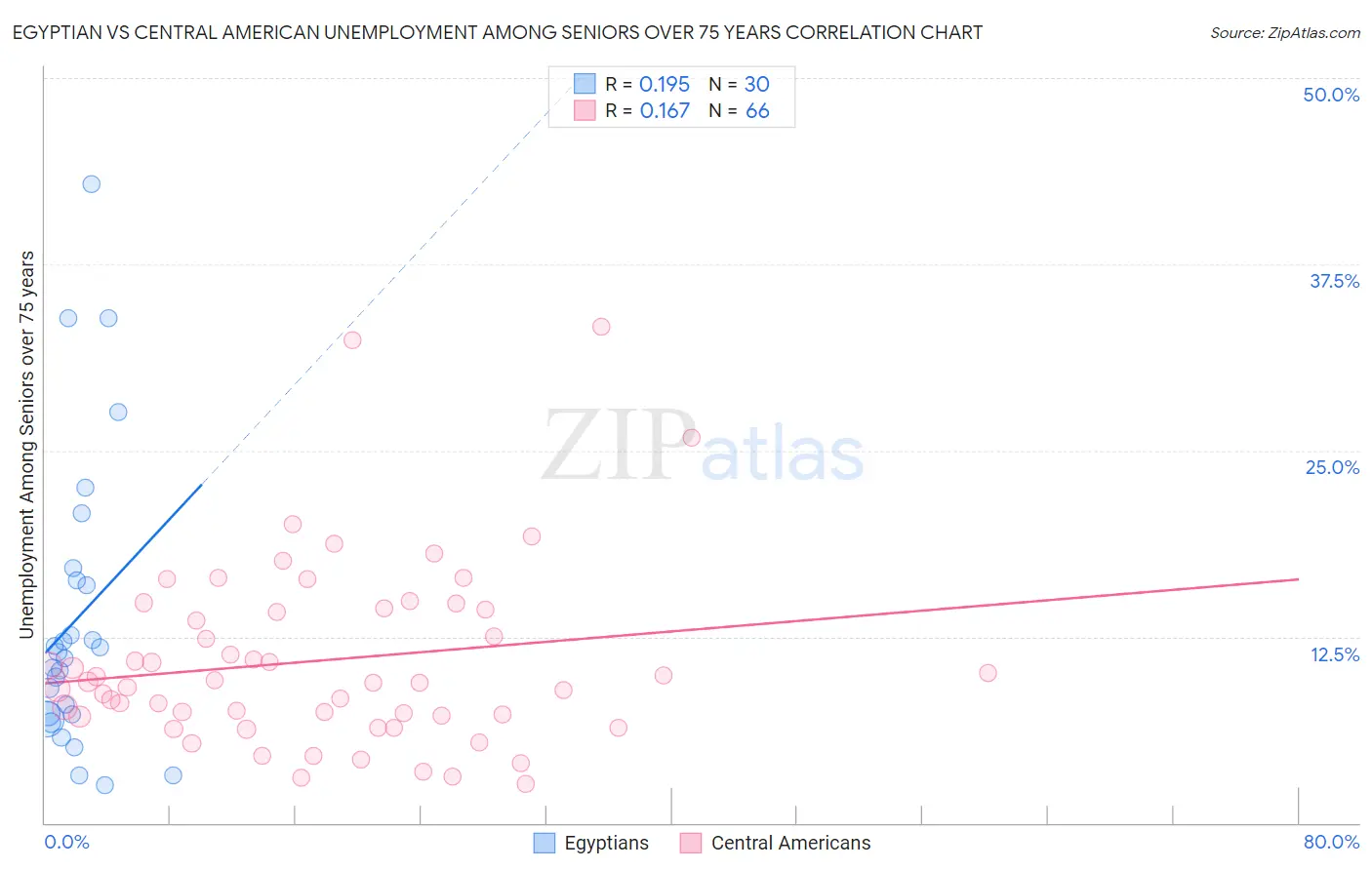 Egyptian vs Central American Unemployment Among Seniors over 75 years