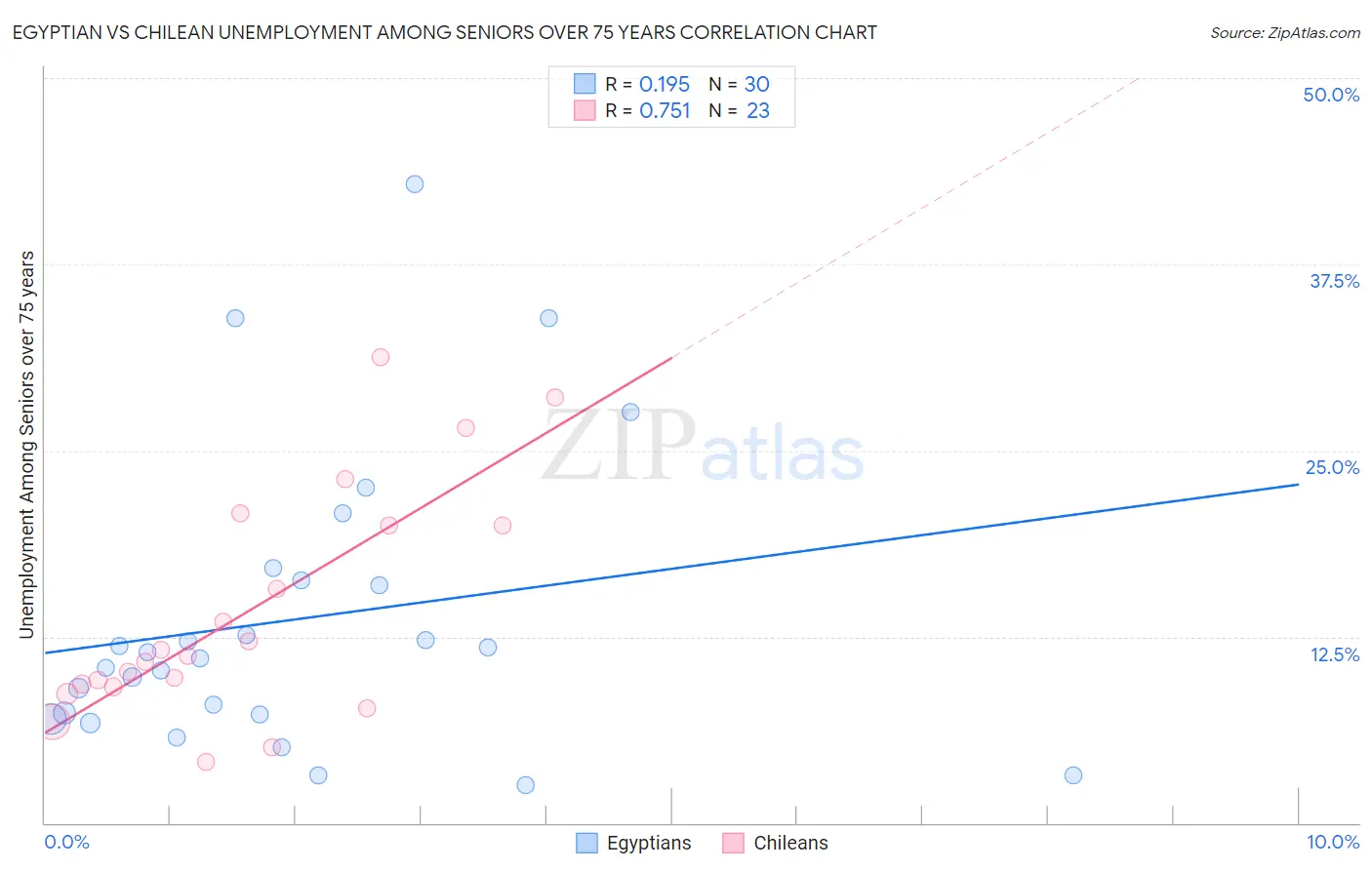 Egyptian vs Chilean Unemployment Among Seniors over 75 years