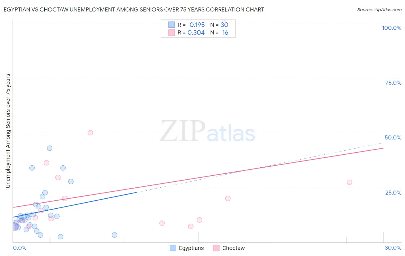 Egyptian vs Choctaw Unemployment Among Seniors over 75 years