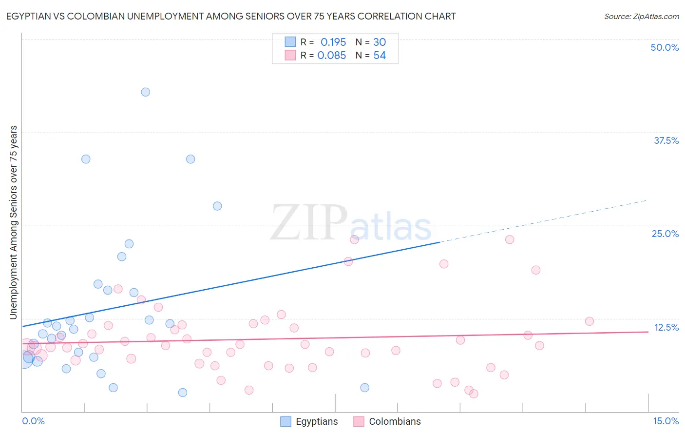 Egyptian vs Colombian Unemployment Among Seniors over 75 years