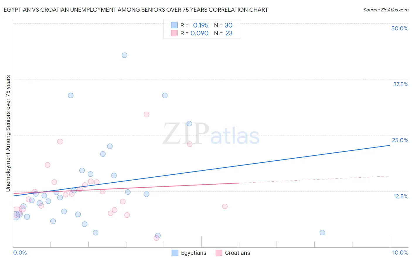 Egyptian vs Croatian Unemployment Among Seniors over 75 years