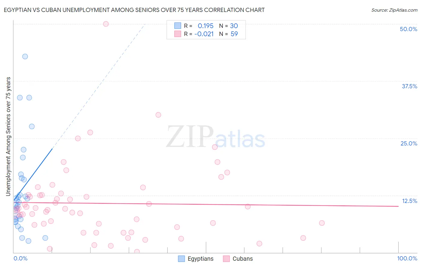 Egyptian vs Cuban Unemployment Among Seniors over 75 years