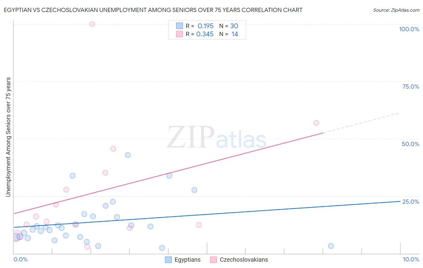 Egyptian vs Czechoslovakian Unemployment Among Seniors over 75 years