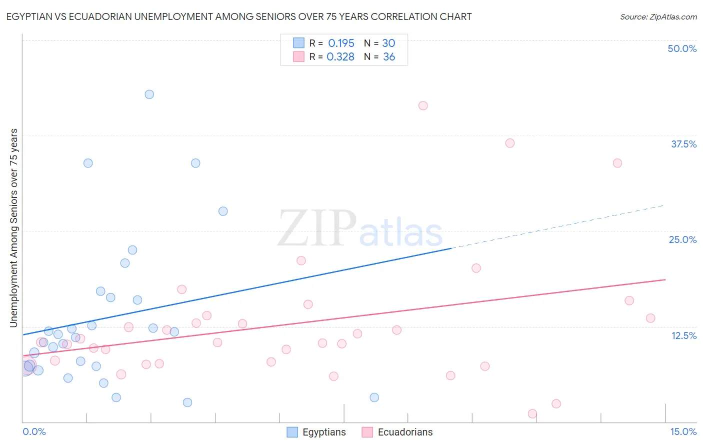 Egyptian vs Ecuadorian Unemployment Among Seniors over 75 years